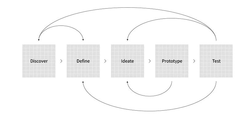 Image introducing the Discover-Define-Ideate-Prototype-Test process for UX research.