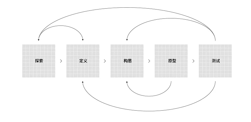 图片展示了用户体验研究中的发现-定义-构思-原型-测试流程。